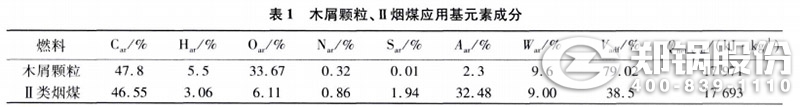 表1 木屑顆粒、II類煙煤應用元素成分